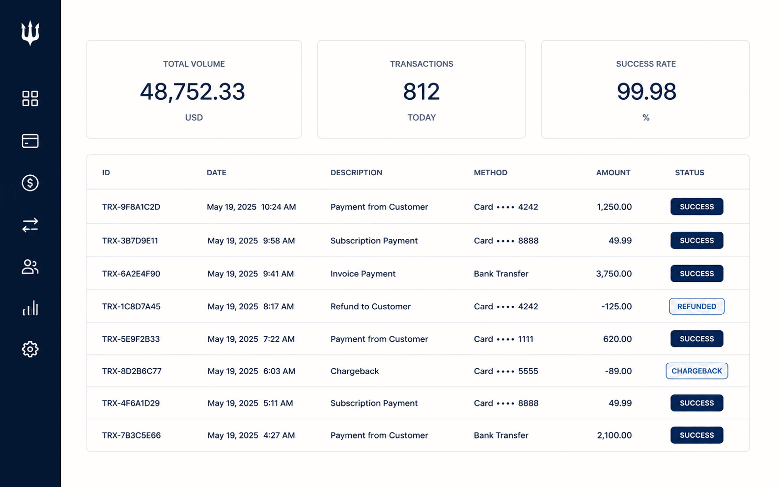 Payments dashboard: volume, transaction-count and success-rate tiles above an itemised transaction table